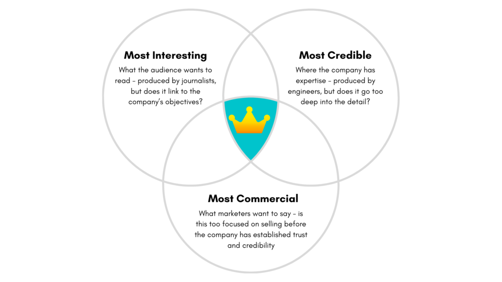Venn diagram showing how effective owned content sits at the overlap of audience interest, company credibility and commercial relevance.