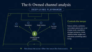 Football pitch graphic showing owned channel analysis as the No. 6 deep-lying playmaker, feeding social, newsletters, media relations and executive comms.