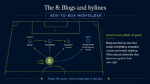Football pitch graphic showing blogs and bylines as the No. 8 box-to-box midfielder, feeding social, newsletters and executive comms, while also creating placed media opportunities.