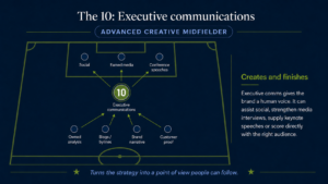 Football pitch graphic showing blogs and bylines as the No. 8 box-to-box midfielder, feeding social, newsletters and executive comms, while also creating placed media opportunities.